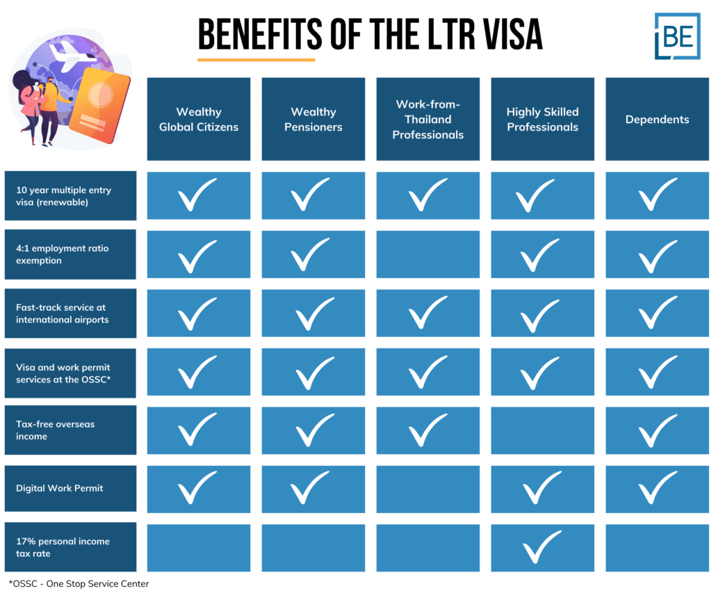 Long-Term Resident (LTR) Visa Benefits