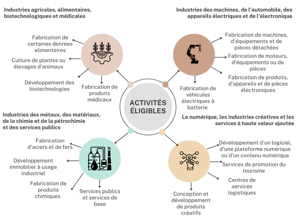 Les principales mesures d'incitation du BOI pour les investisseurs