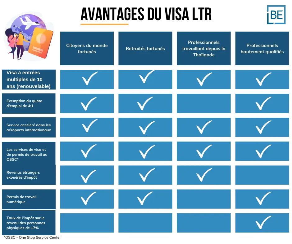 Les avantages du visa de résident de longue durée (LTR)