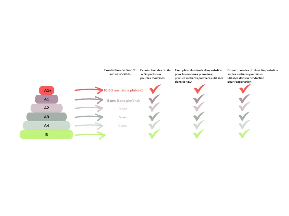 Les principales mesures d'incitation du BOI pour les investisseurs